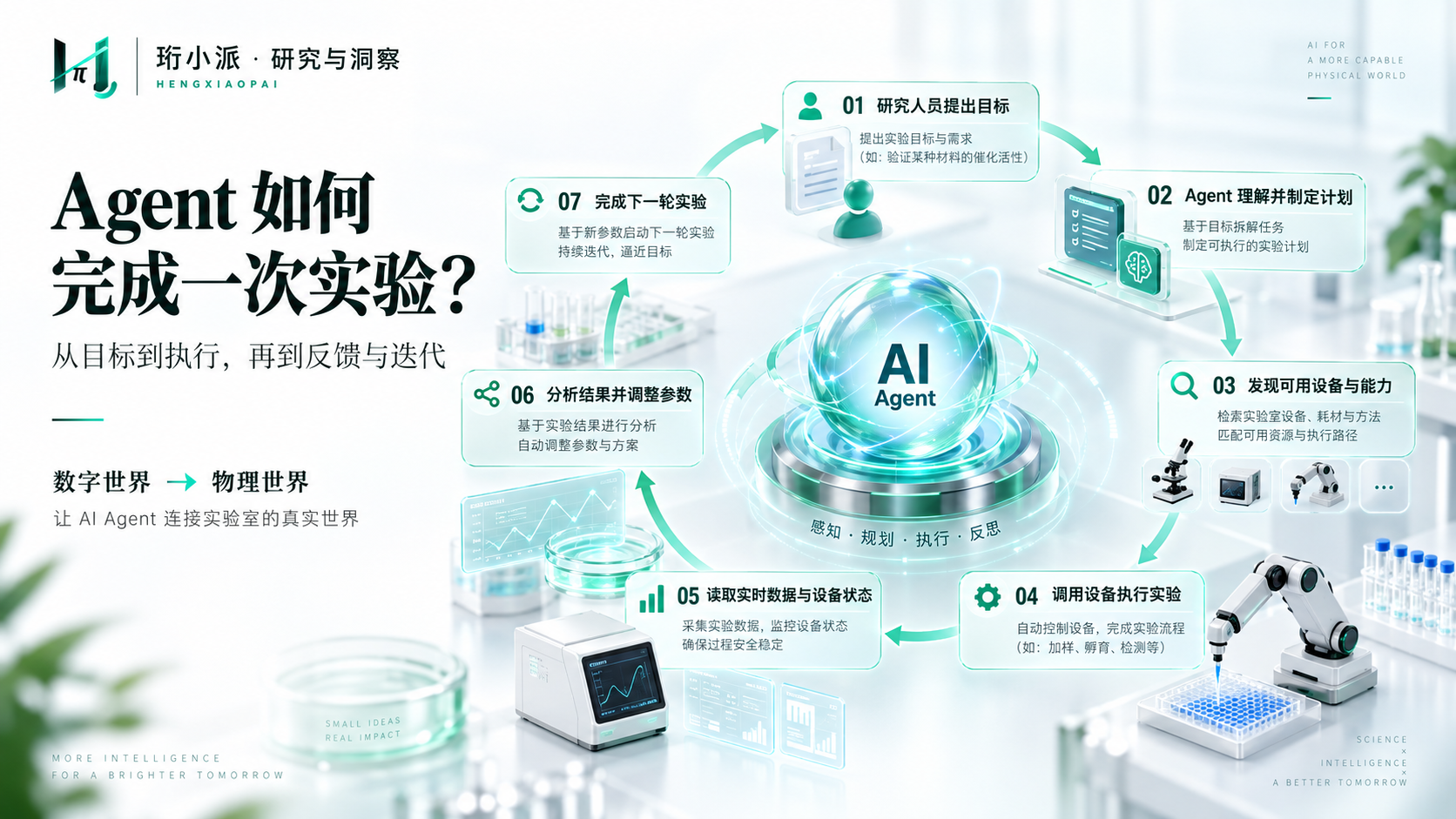 配图 02｜Agent 如何完成一次实验？