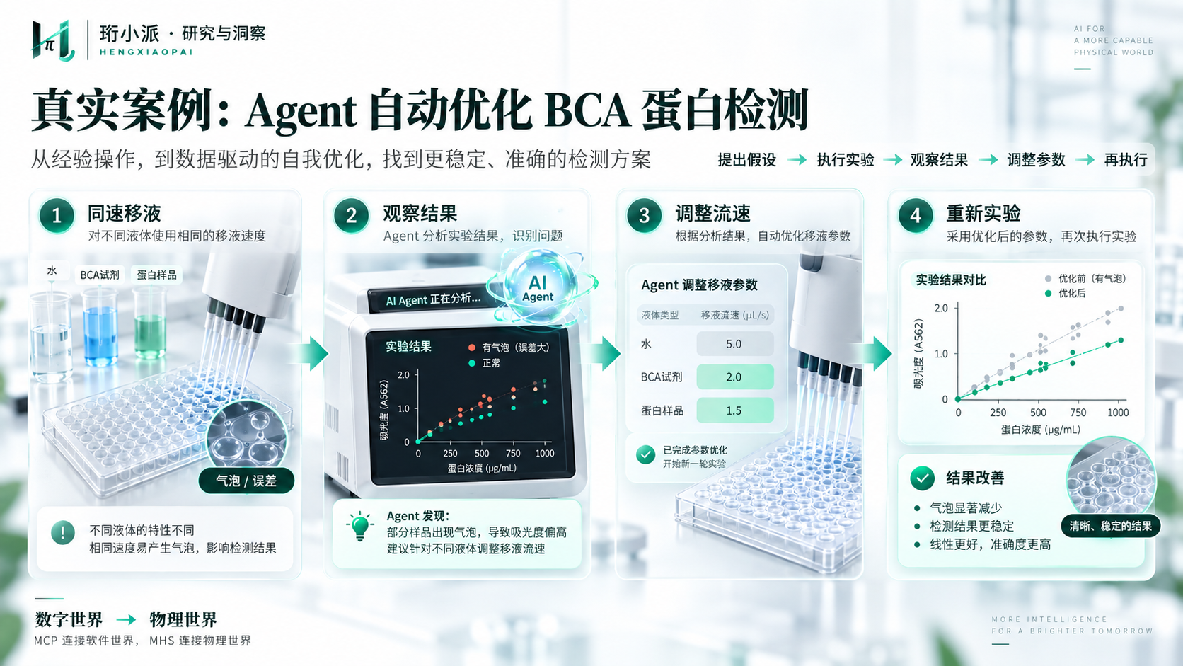 配图 03｜真实案例：Agent 自动优化 BCA 蛋白检测