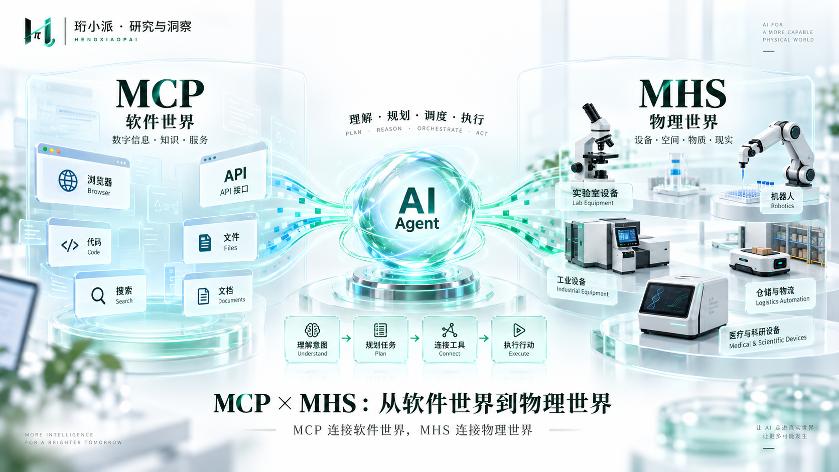 配图 05｜MCP × MHS：从软件世界到物理世界