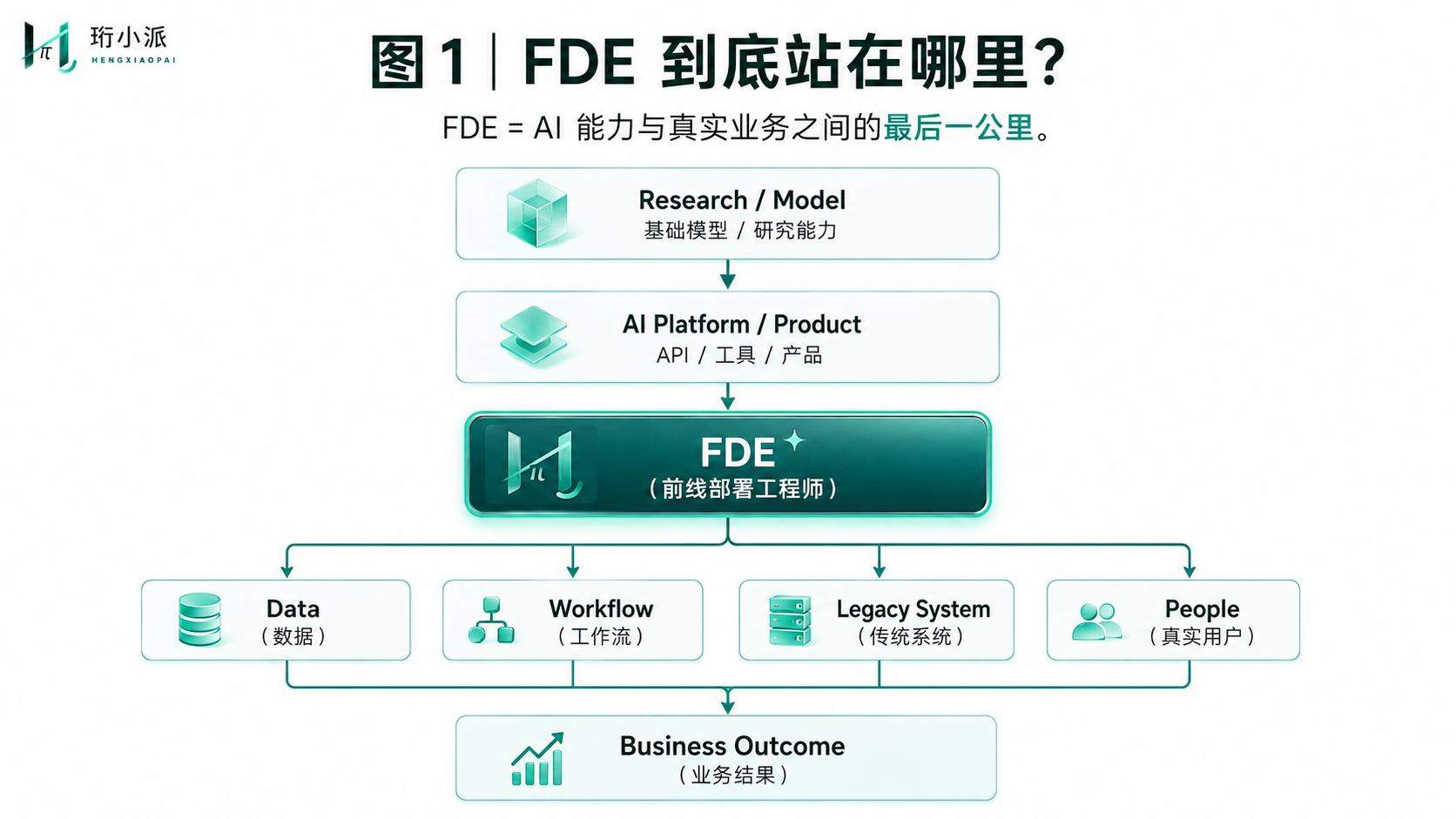 FDE-01-FDE到底站在哪里-业务价值流向图.png