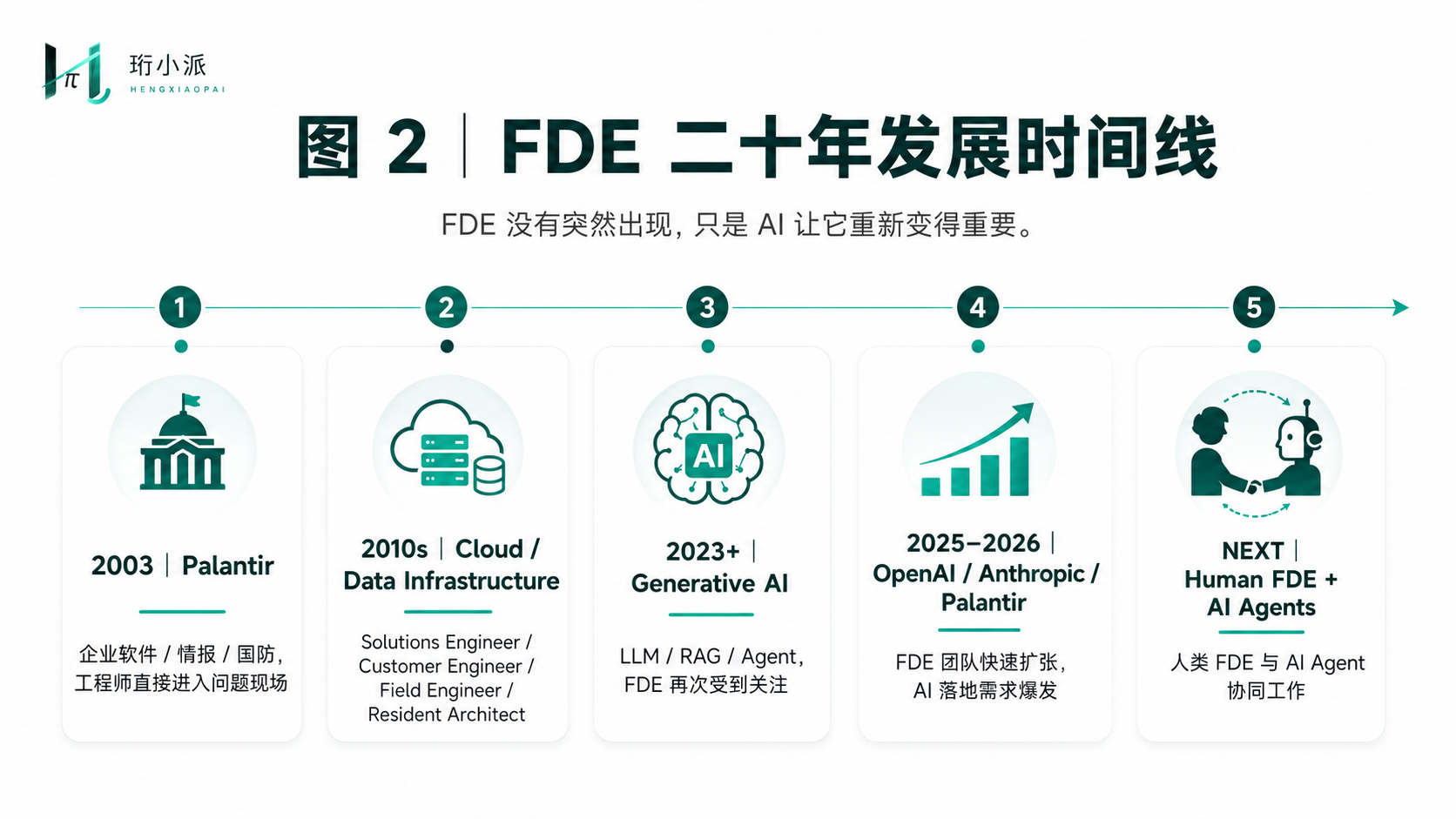 FDE-02-FDE二十年发展时间线.png
