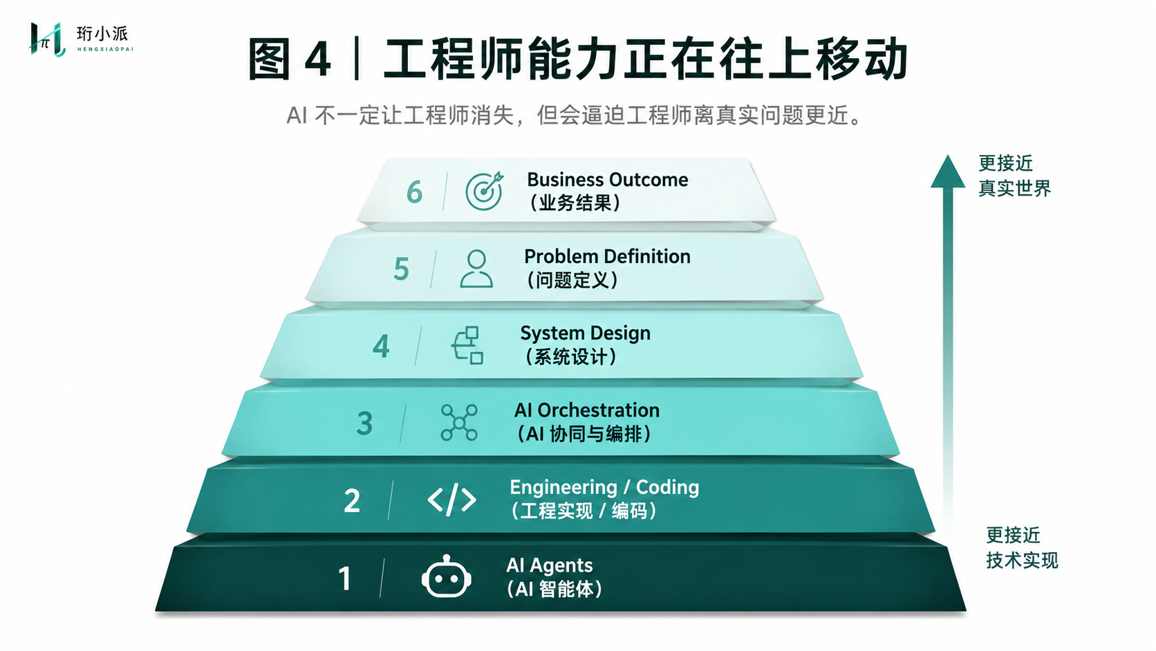 FDE-04-工程师能力正在往上移动.png